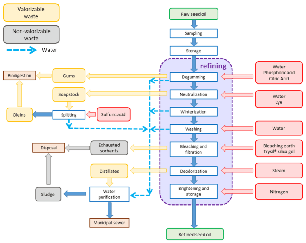 A Detailed Process Flow of Oil Refining Process