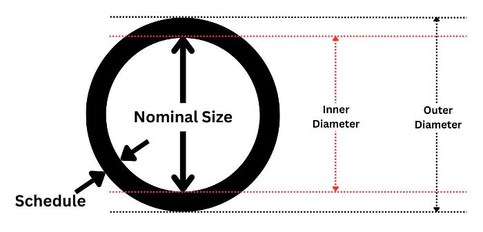 Pipe schedule and thickness